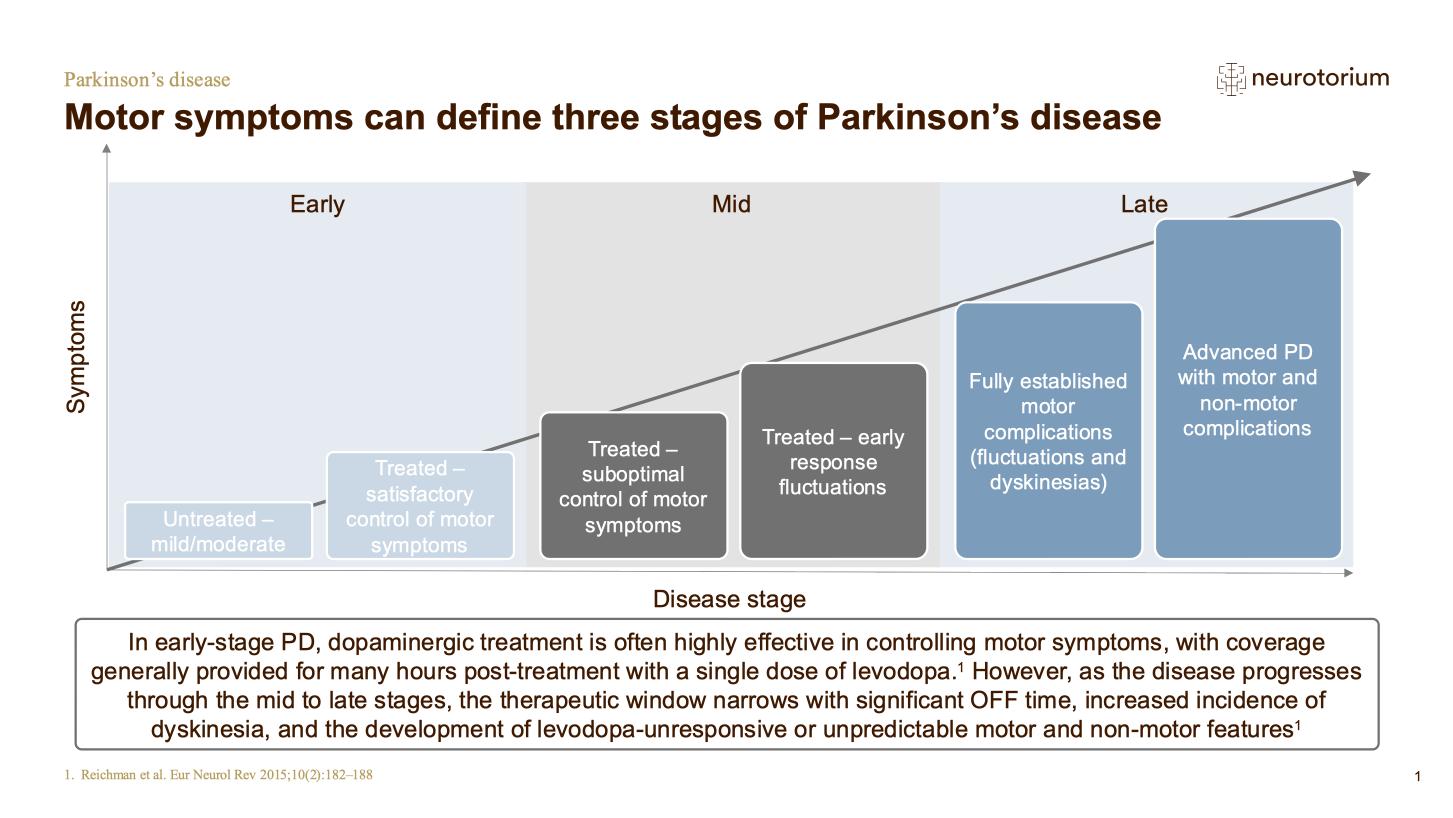 Parkinsons Disease – Course Natural History and Prognosis – slide 16